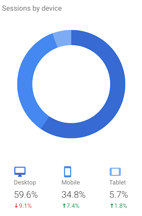 Google analytics - sessions by device