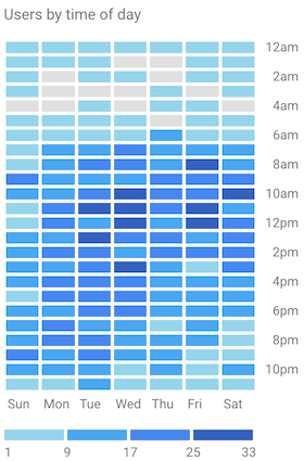 Google analytics – users by time of day 